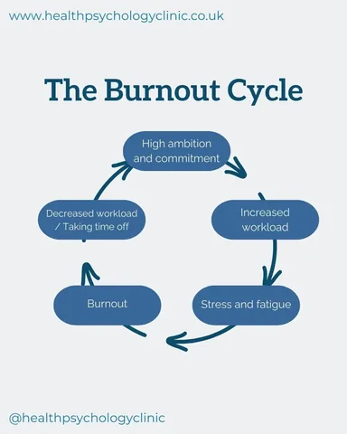 healthpsychologyclinic Instagram post about Burnout management