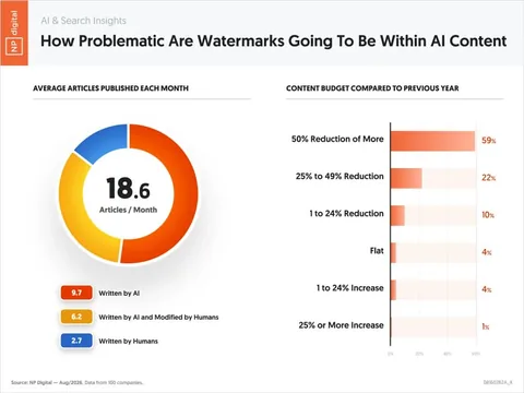 neilpatel Instagram post about AI generated marketing content