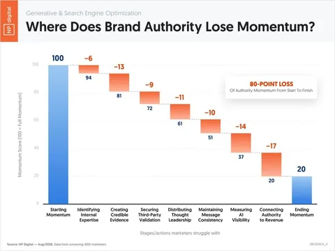 neilpatel Instagram post about Brand growth challenges