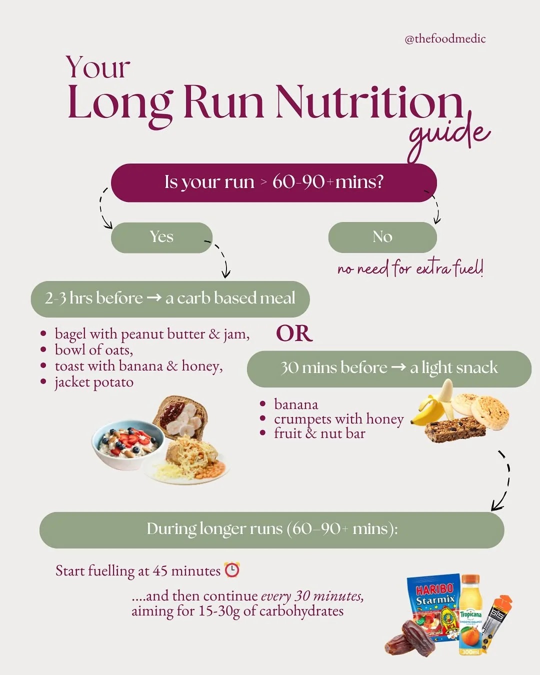 thefoodmedic Instagram post about Long run fuelling